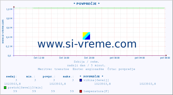 POVPREČJE ::  MORAVICA -  ALEKSINAC :: višina | pretok | temperatura :: zadnji dan / 5 minut.