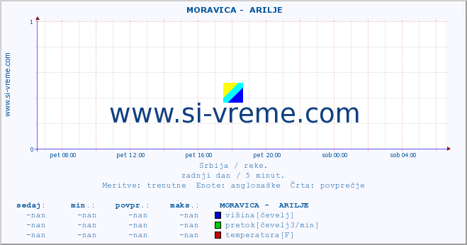 POVPREČJE ::  MORAVICA -  ARILJE :: višina | pretok | temperatura :: zadnji dan / 5 minut.