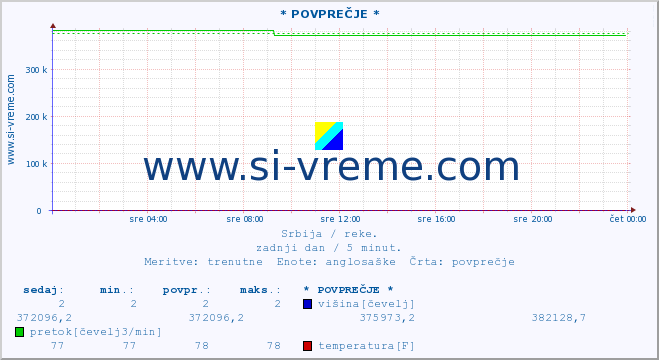 POVPREČJE ::  MORAVICA -  ARILJE :: višina | pretok | temperatura :: zadnji dan / 5 minut.