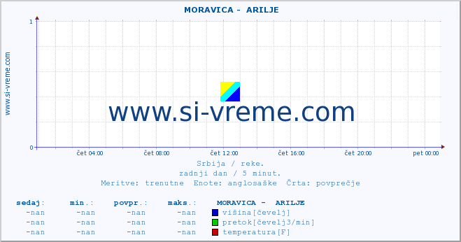 POVPREČJE ::  MORAVICA -  ARILJE :: višina | pretok | temperatura :: zadnji dan / 5 minut.