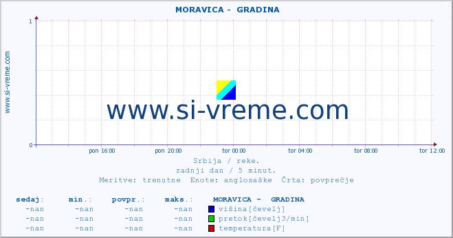 POVPREČJE ::  MORAVICA -  GRADINA :: višina | pretok | temperatura :: zadnji dan / 5 minut.