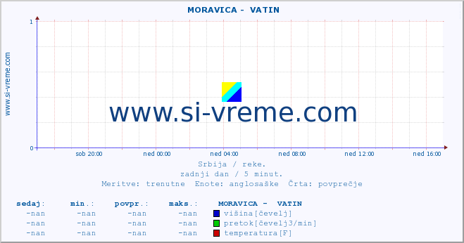 POVPREČJE ::  MORAVICA -  VATIN :: višina | pretok | temperatura :: zadnji dan / 5 minut.