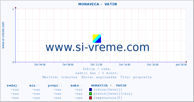 POVPREČJE ::  MORAVICA -  VATIN :: višina | pretok | temperatura :: zadnji dan / 5 minut.