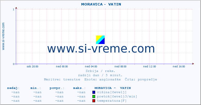 POVPREČJE ::  MORAVICA -  VATIN :: višina | pretok | temperatura :: zadnji dan / 5 minut.