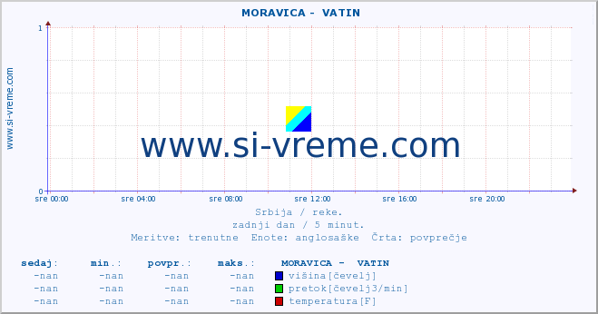 POVPREČJE ::  MORAVICA -  VATIN :: višina | pretok | temperatura :: zadnji dan / 5 minut.