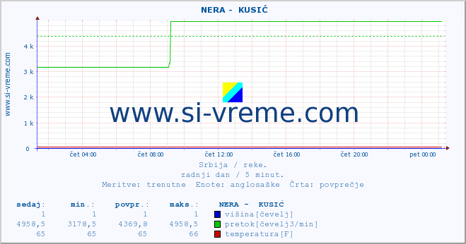 POVPREČJE ::  NERA -  KUSIĆ :: višina | pretok | temperatura :: zadnji dan / 5 minut.