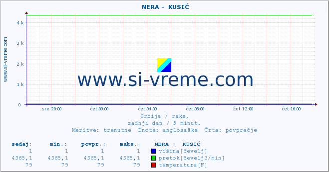 POVPREČJE ::  NERA -  KUSIĆ :: višina | pretok | temperatura :: zadnji dan / 5 minut.