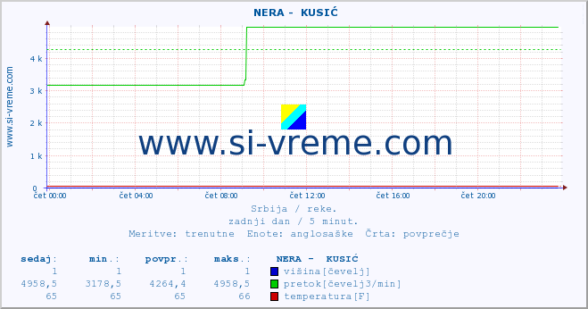 POVPREČJE ::  NERA -  KUSIĆ :: višina | pretok | temperatura :: zadnji dan / 5 minut.