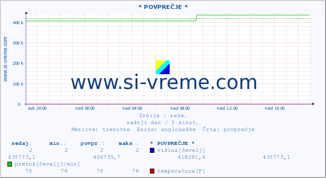 POVPREČJE ::  NERA -  VRAČEV GAJ :: višina | pretok | temperatura :: zadnji dan / 5 minut.