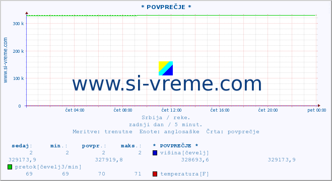 POVPREČJE ::  NERA -  VRAČEV GAJ :: višina | pretok | temperatura :: zadnji dan / 5 minut.