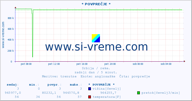 POVPREČJE ::  NERA -  VRAČEV GAJ :: višina | pretok | temperatura :: zadnji dan / 5 minut.