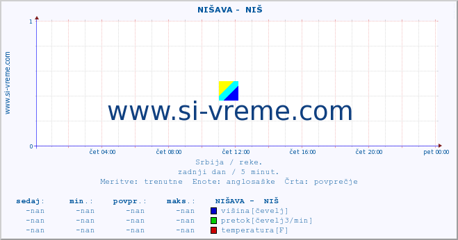 POVPREČJE ::  NIŠAVA -  NIŠ :: višina | pretok | temperatura :: zadnji dan / 5 minut.