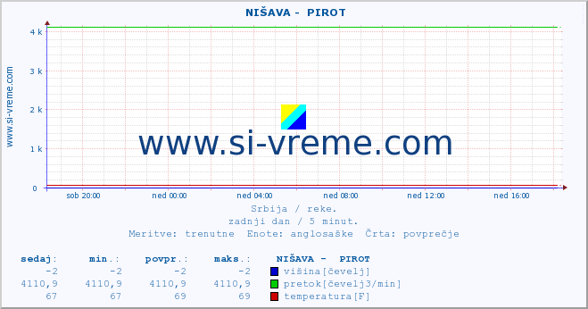 POVPREČJE ::  NIŠAVA -  PIROT :: višina | pretok | temperatura :: zadnji dan / 5 minut.