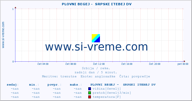 POVPREČJE ::  PLOVNI BEGEJ -  SRPSKI ITEBEJ DV :: višina | pretok | temperatura :: zadnji dan / 5 minut.