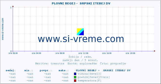 POVPREČJE ::  PLOVNI BEGEJ -  SRPSKI ITEBEJ DV :: višina | pretok | temperatura :: zadnji dan / 5 minut.