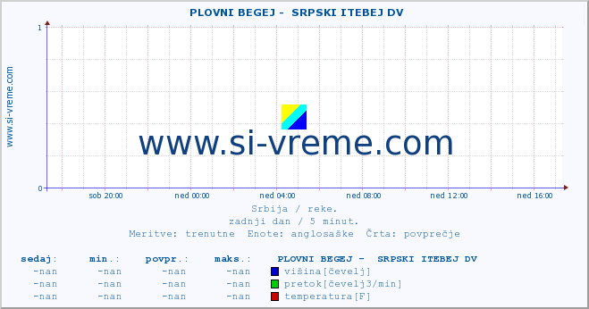 POVPREČJE ::  PLOVNI BEGEJ -  SRPSKI ITEBEJ DV :: višina | pretok | temperatura :: zadnji dan / 5 minut.