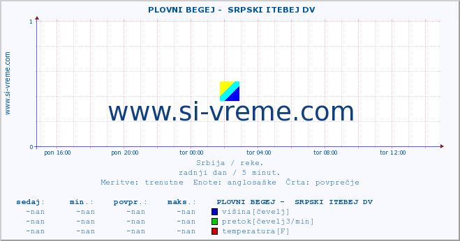 POVPREČJE ::  PLOVNI BEGEJ -  SRPSKI ITEBEJ DV :: višina | pretok | temperatura :: zadnji dan / 5 minut.