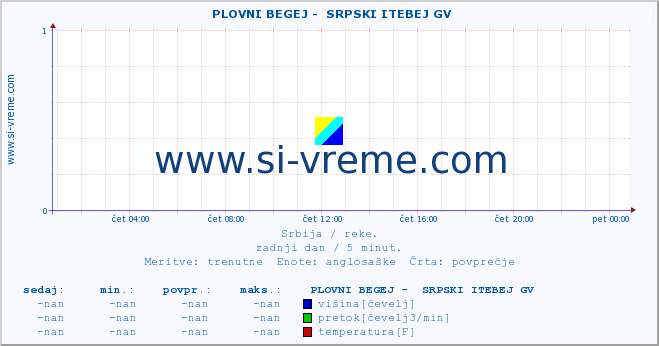 POVPREČJE ::  PLOVNI BEGEJ -  SRPSKI ITEBEJ GV :: višina | pretok | temperatura :: zadnji dan / 5 minut.