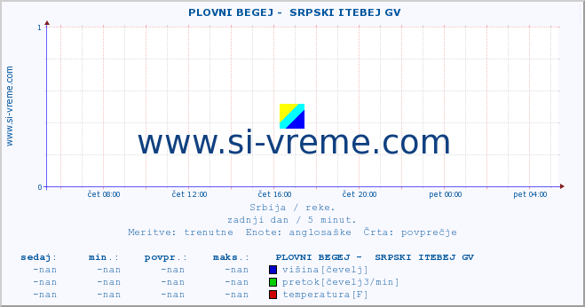 POVPREČJE ::  PLOVNI BEGEJ -  SRPSKI ITEBEJ GV :: višina | pretok | temperatura :: zadnji dan / 5 minut.