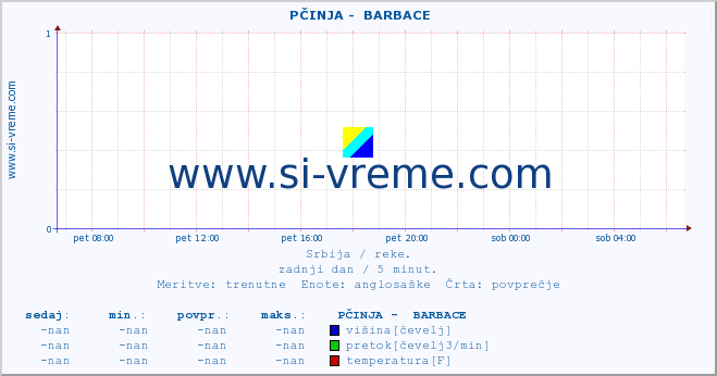 POVPREČJE ::  PČINJA -  BARBACE :: višina | pretok | temperatura :: zadnji dan / 5 minut.