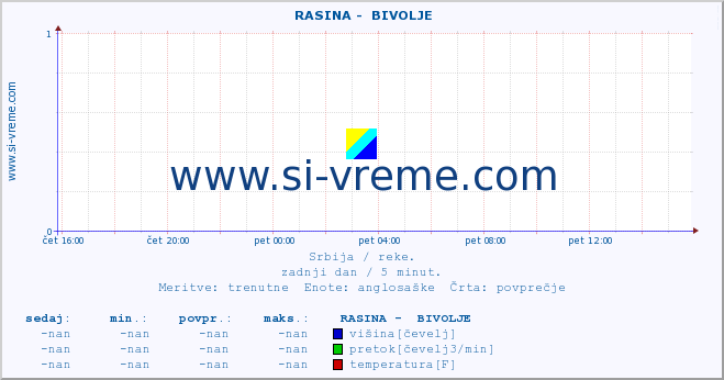 POVPREČJE ::  RASINA -  BIVOLJE :: višina | pretok | temperatura :: zadnji dan / 5 minut.