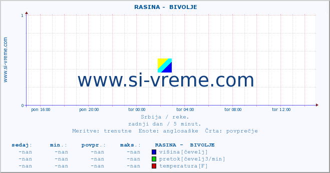 POVPREČJE ::  RASINA -  BIVOLJE :: višina | pretok | temperatura :: zadnji dan / 5 minut.