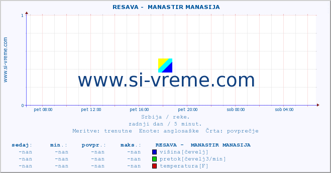 POVPREČJE ::  RESAVA -  MANASTIR MANASIJA :: višina | pretok | temperatura :: zadnji dan / 5 minut.