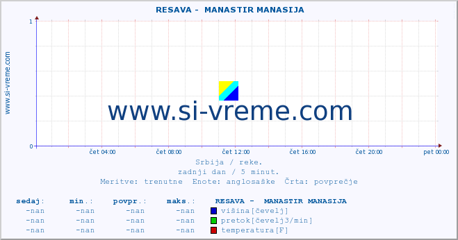 POVPREČJE ::  RESAVA -  MANASTIR MANASIJA :: višina | pretok | temperatura :: zadnji dan / 5 minut.