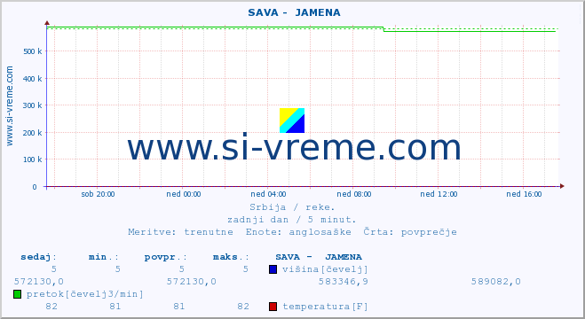 POVPREČJE ::  SAVA -  JAMENA :: višina | pretok | temperatura :: zadnji dan / 5 minut.