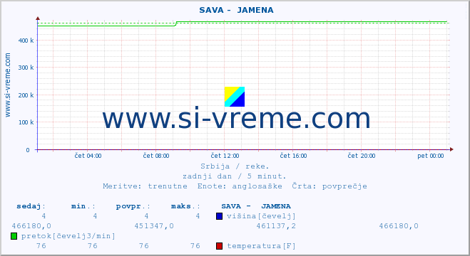 POVPREČJE ::  SAVA -  JAMENA :: višina | pretok | temperatura :: zadnji dan / 5 minut.