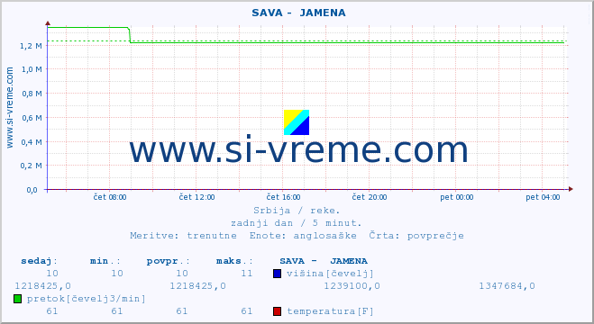 POVPREČJE ::  SAVA -  JAMENA :: višina | pretok | temperatura :: zadnji dan / 5 minut.