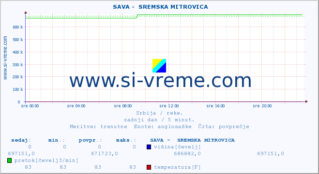 POVPREČJE ::  SAVA -  SREMSKA MITROVICA :: višina | pretok | temperatura :: zadnji dan / 5 minut.