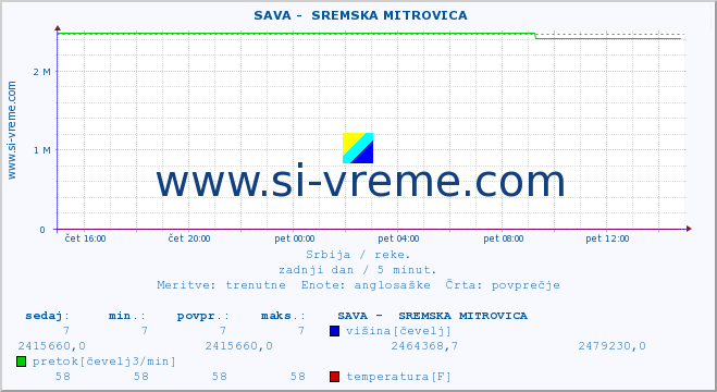 POVPREČJE ::  SAVA -  SREMSKA MITROVICA :: višina | pretok | temperatura :: zadnji dan / 5 minut.