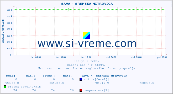 POVPREČJE ::  SAVA -  SREMSKA MITROVICA :: višina | pretok | temperatura :: zadnji dan / 5 minut.