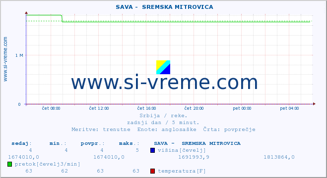 POVPREČJE ::  SAVA -  SREMSKA MITROVICA :: višina | pretok | temperatura :: zadnji dan / 5 minut.