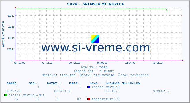 POVPREČJE ::  SAVA -  SREMSKA MITROVICA :: višina | pretok | temperatura :: zadnji dan / 5 minut.