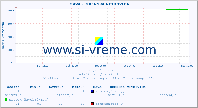 POVPREČJE ::  SAVA -  SREMSKA MITROVICA :: višina | pretok | temperatura :: zadnji dan / 5 minut.