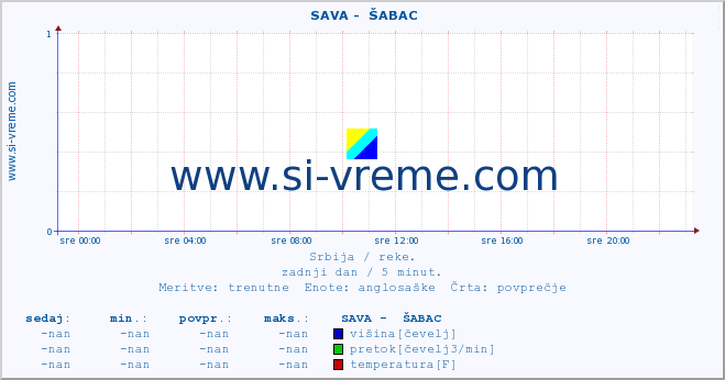 POVPREČJE ::  SAVA -  ŠABAC :: višina | pretok | temperatura :: zadnji dan / 5 minut.