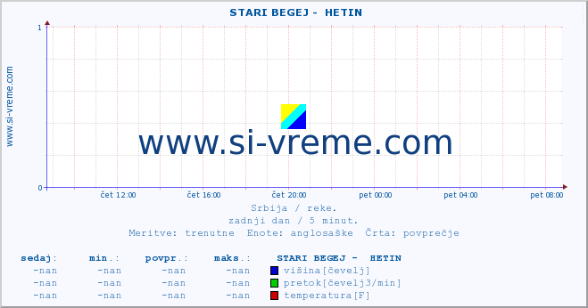 POVPREČJE ::  STARI BEGEJ -  HETIN :: višina | pretok | temperatura :: zadnji dan / 5 minut.