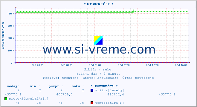 POVPREČJE ::  STUDENICA -  DEVIĆI :: višina | pretok | temperatura :: zadnji dan / 5 minut.