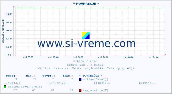 POVPREČJE ::  STUDENICA -  DEVIĆI :: višina | pretok | temperatura :: zadnji dan / 5 minut.