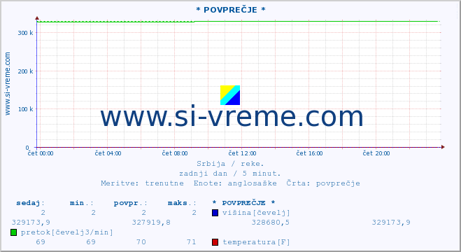 POVPREČJE ::  STUDENICA -  DEVIĆI :: višina | pretok | temperatura :: zadnji dan / 5 minut.