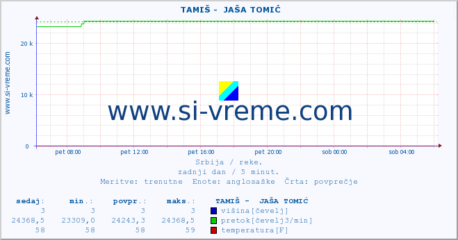 POVPREČJE ::  TAMIŠ -  JAŠA TOMIĆ :: višina | pretok | temperatura :: zadnji dan / 5 minut.