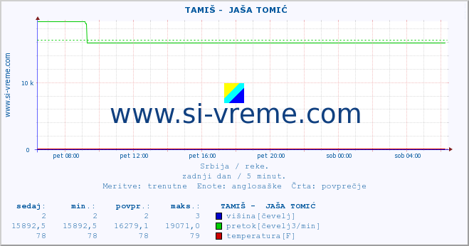 POVPREČJE ::  TAMIŠ -  JAŠA TOMIĆ :: višina | pretok | temperatura :: zadnji dan / 5 minut.