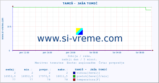 POVPREČJE ::  TAMIŠ -  JAŠA TOMIĆ :: višina | pretok | temperatura :: zadnji dan / 5 minut.