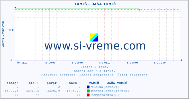 POVPREČJE ::  TAMIŠ -  JAŠA TOMIĆ :: višina | pretok | temperatura :: zadnji dan / 5 minut.