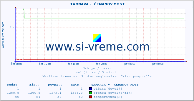 POVPREČJE ::  TAMNAVA -  ĆEMANOV MOST :: višina | pretok | temperatura :: zadnji dan / 5 minut.