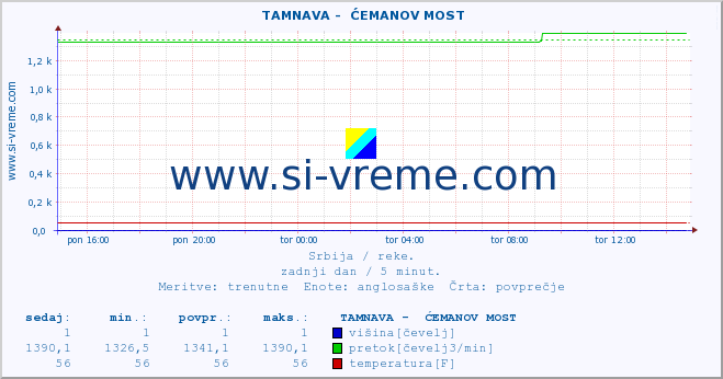 POVPREČJE ::  TAMNAVA -  ĆEMANOV MOST :: višina | pretok | temperatura :: zadnji dan / 5 minut.