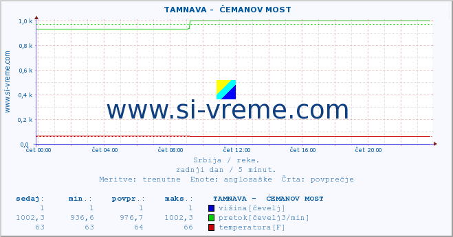 POVPREČJE ::  TAMNAVA -  ĆEMANOV MOST :: višina | pretok | temperatura :: zadnji dan / 5 minut.