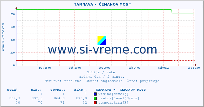 POVPREČJE ::  TAMNAVA -  ĆEMANOV MOST :: višina | pretok | temperatura :: zadnji dan / 5 minut.